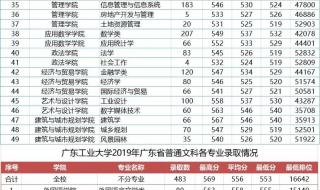 广东录取分数线排名